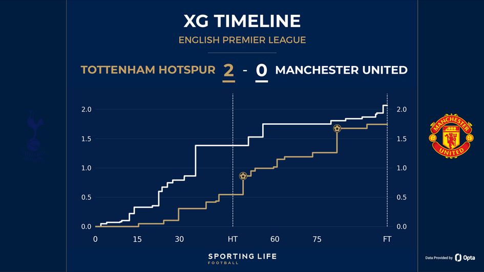 Match momentum xG timeline for Tottenham v Manchester United