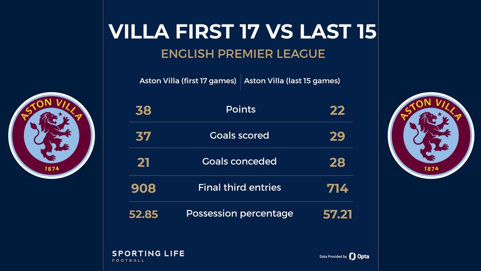 Aston Villa's stats from the first 17 Premier League games of the season compared to the past 15