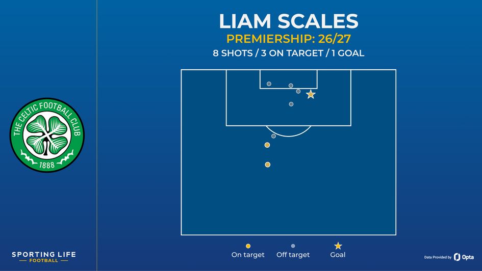 liam scales shot map