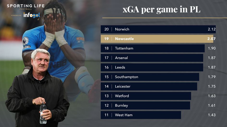 xGA per game PL