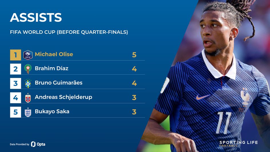 Michael Olise - France