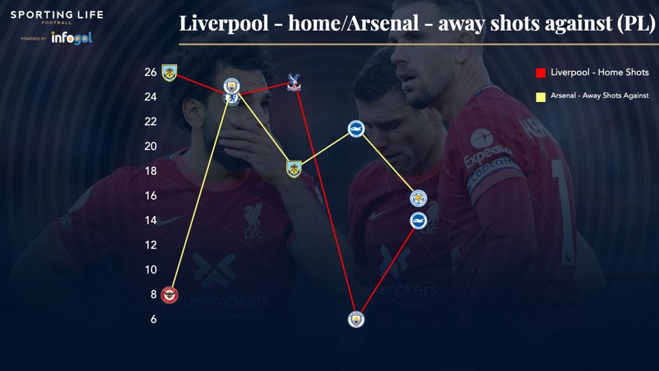 Liverpool's shots at home v Arsenal's shots against away