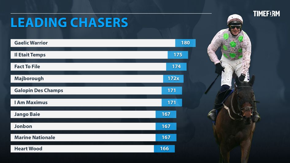 Timeform's leading chasers by master rating