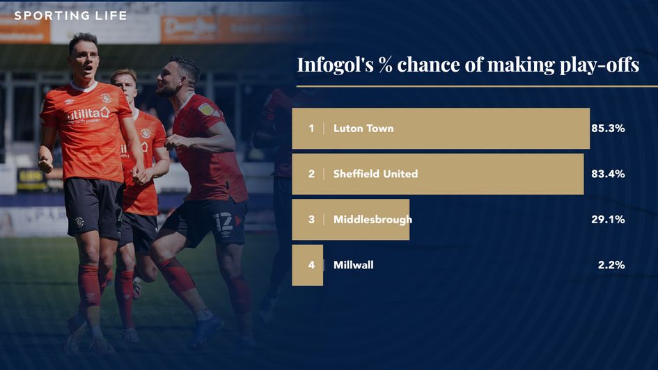 Infogol's % chances of making the Sky Bet Championship play-offs.
