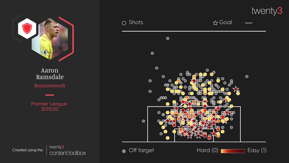 Aaron Ramsdale has had much protection at Bournemouth this season