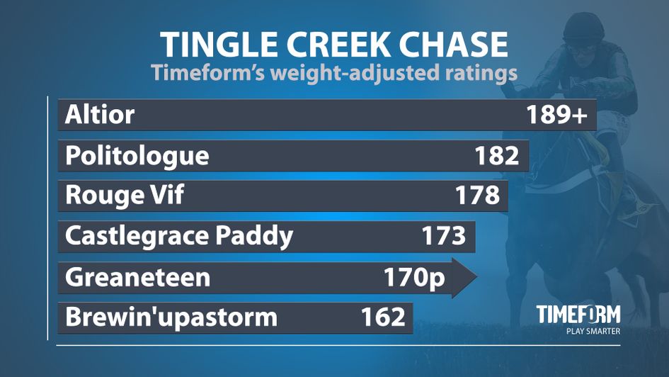Timeform Tingle Creek ratings