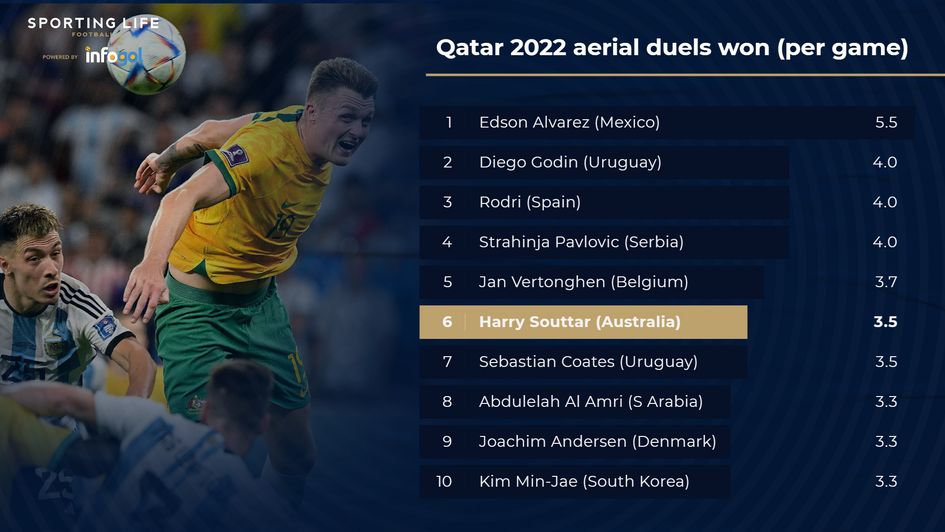 World Cup aerial duels won by defenders
