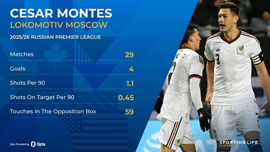 cesar montes - mexico stats
