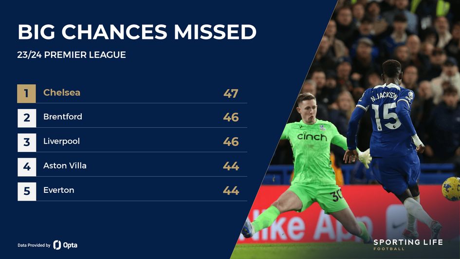 Chelsea's big chances missed