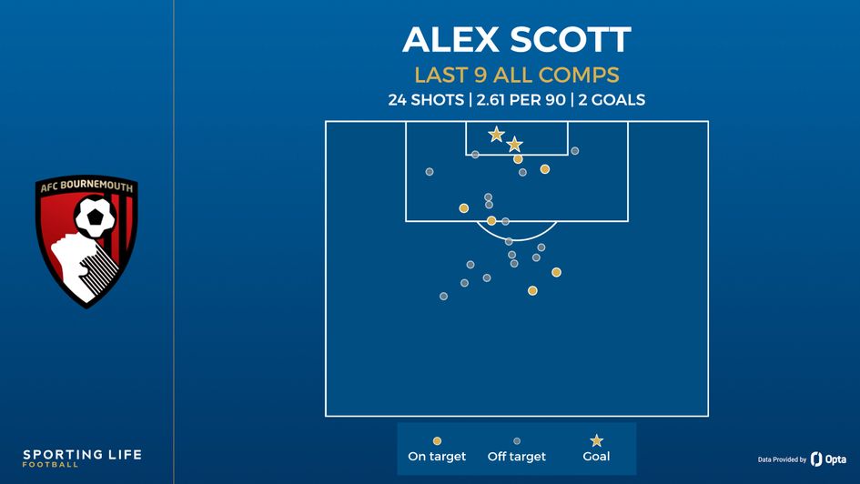 alex scott shot map
