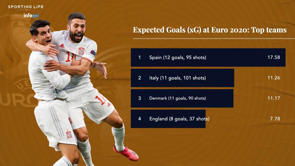 Expected Goals For (xGF) at Euro 2020