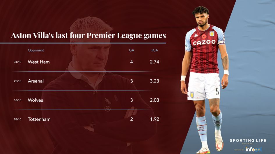 Aston Villa's last four Premier League games