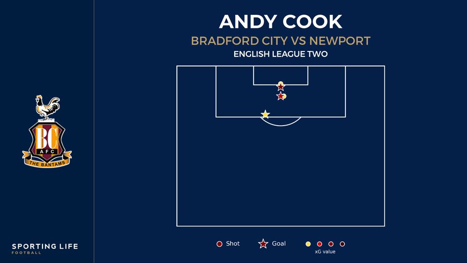 Andy Cook shot map