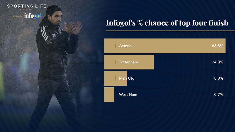 % chance top four finish