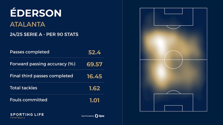 Ederson Silva stats