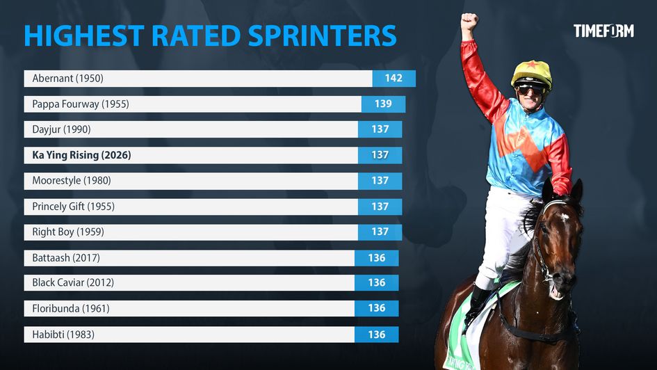 Timeform's highest-rated sprinters