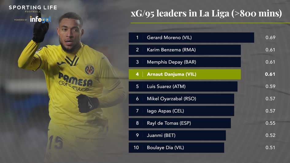 xG/95 leaders La Liga