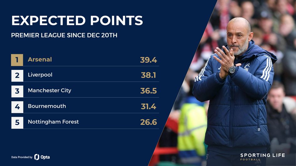 Nottingham Forest expected points
