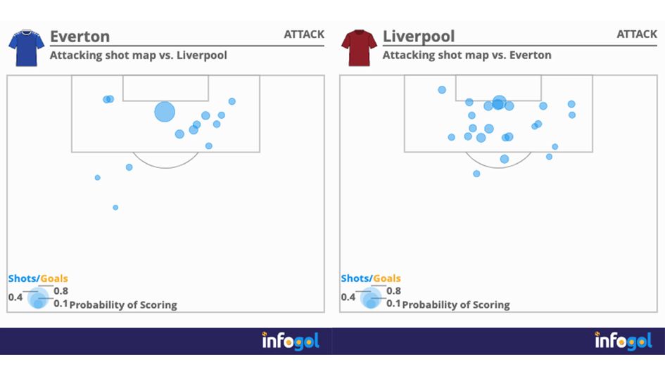 Merseyside derby shotmap