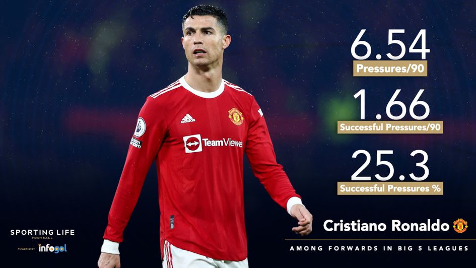 Cristiano Ronaldo's defensive metrics