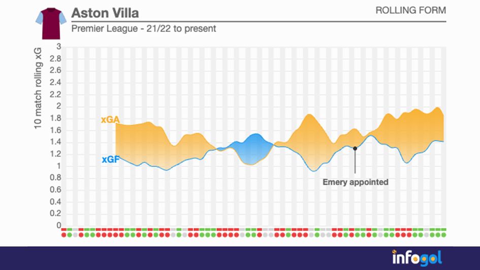 Aston Villa's rolling xG graph