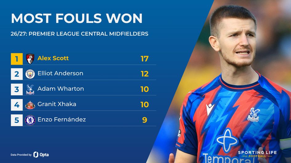 Adam Wharton fouls won