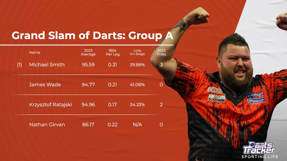 The seasonal stats of players in Group A