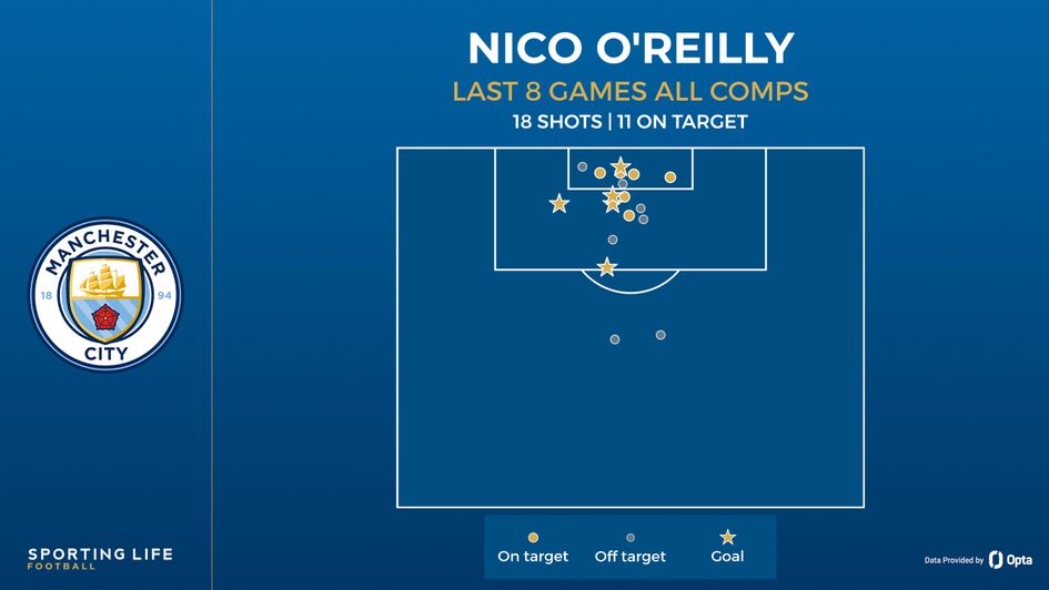 nico oreilly shot map
