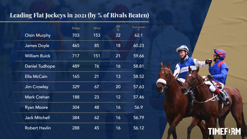 Leading jockeys in 2021 by rivals beaten