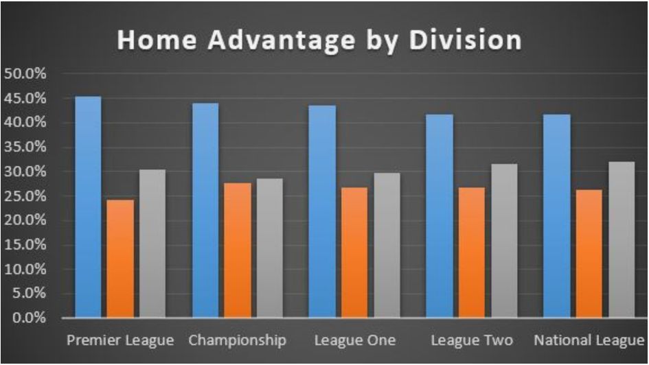 How much does home advantage count in English football?