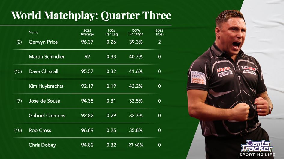 Seasonal stats for the players in quarter three of the World Matchplay draw