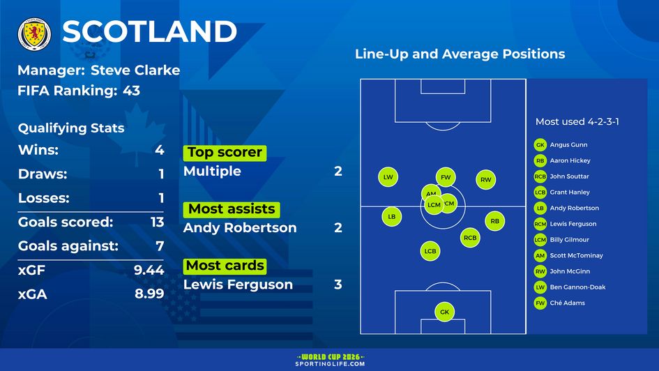 haiti v scotland preview - scotland stats