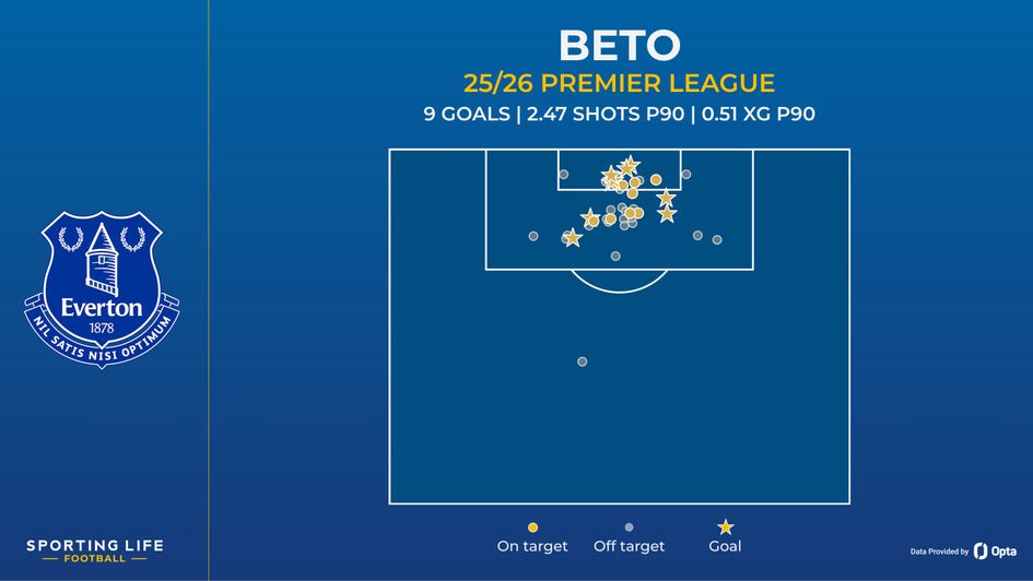 beto shot map
