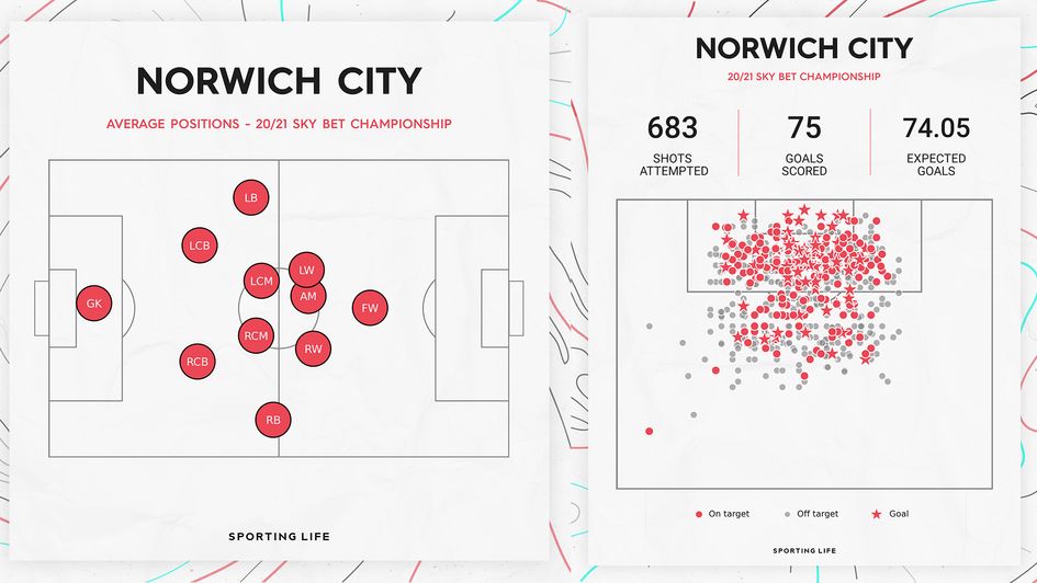 Norwich's 2020/21 stats
