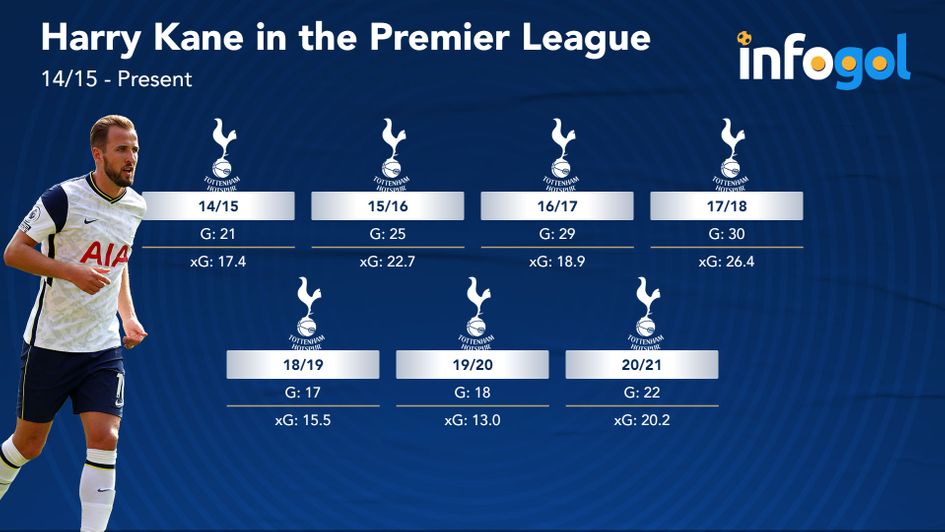 Harry Kane's Goals v xG since 2014/15 Premier League season
