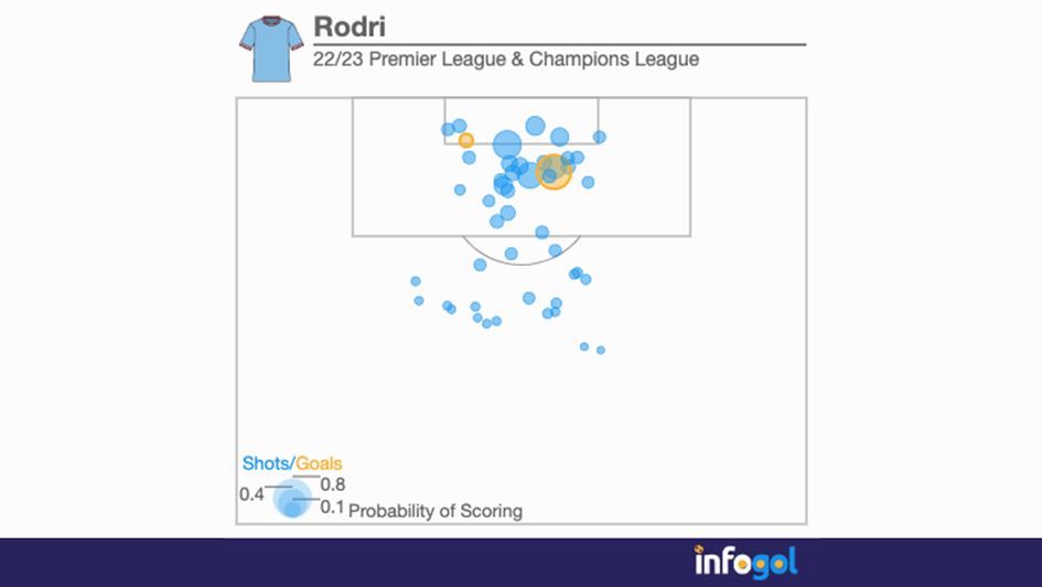 Rodri's shot map