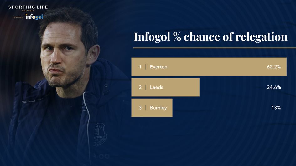 Relegation chance Everton