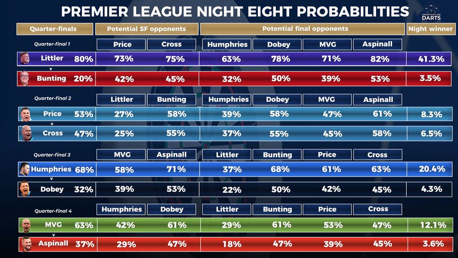 The probabilities for night eight