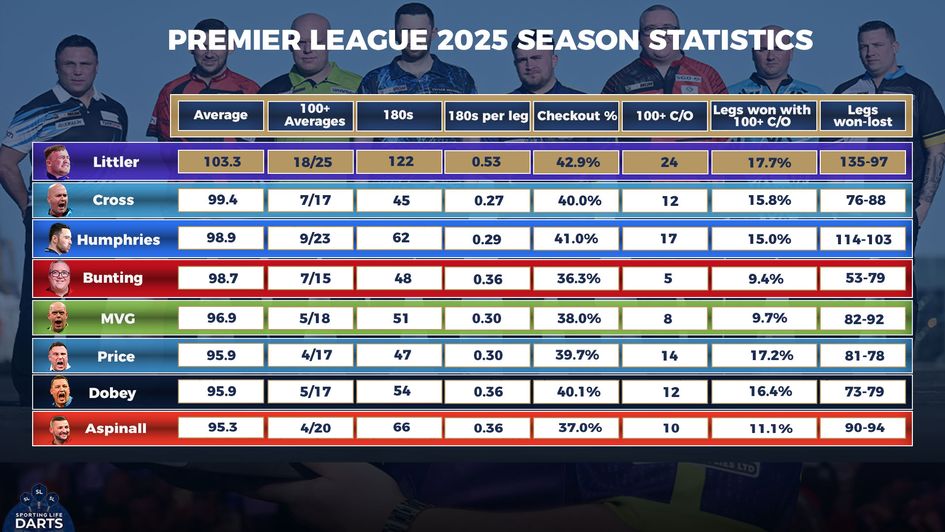 The stats after week 11 of the season