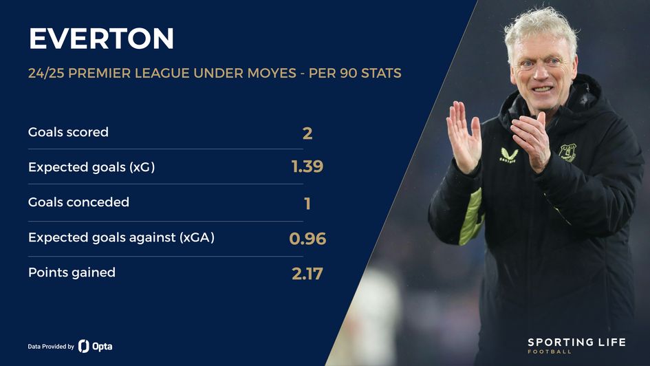 Everton stats under Moyes - 17/02/25