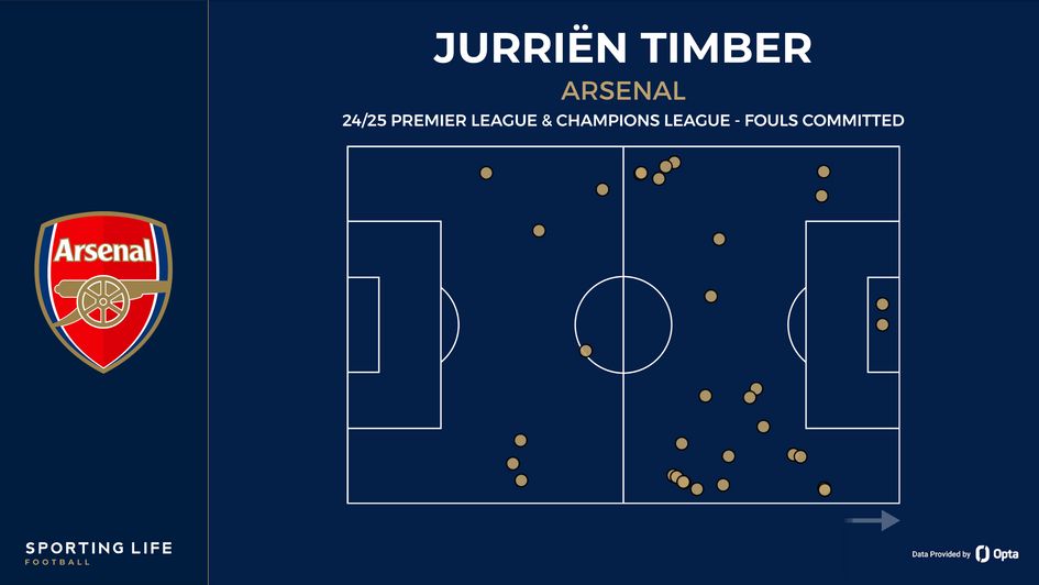 Jurrien Timber fouls committed