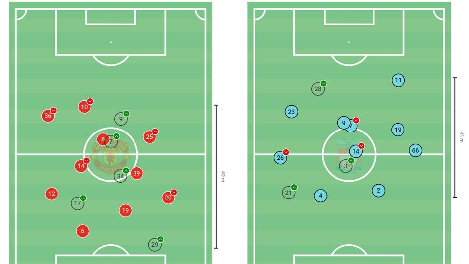 Man Utd and Liverpool average positions