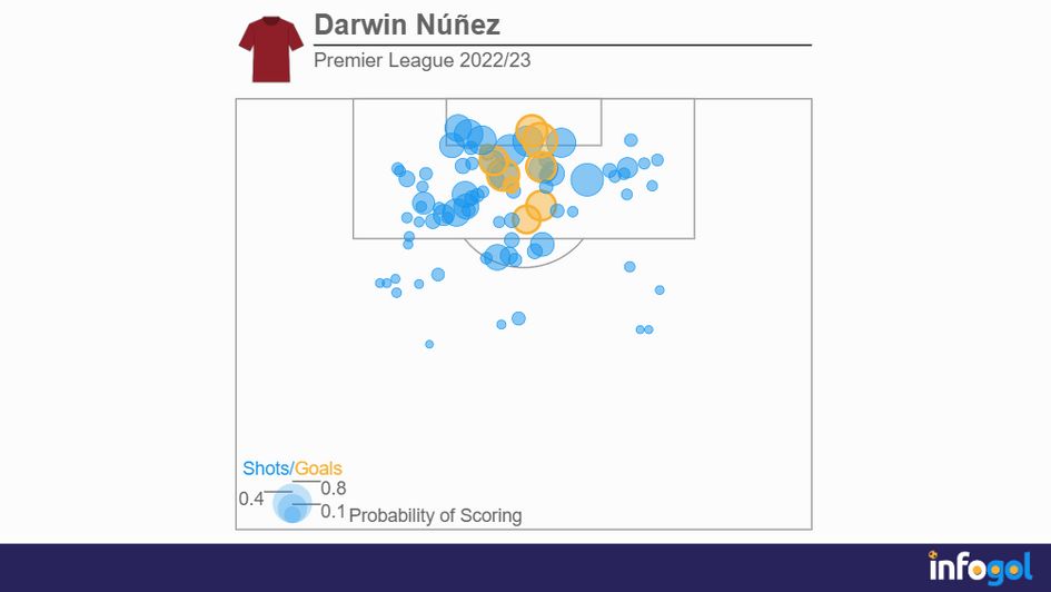 Darwin Núñez's shot map | Premier League 2022/23