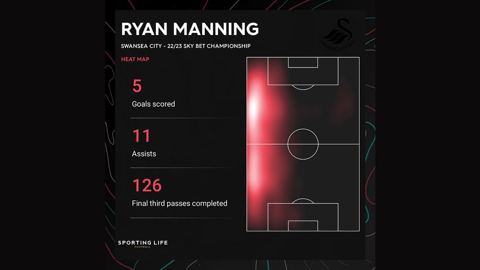 Ryan Manning's 22/23 Sky Bet Championship stats