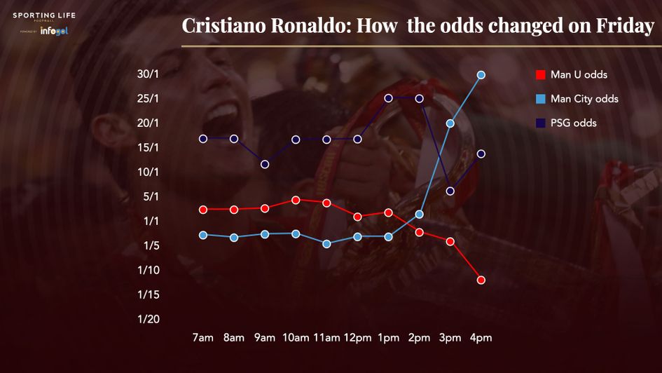 Ronaldo odds
