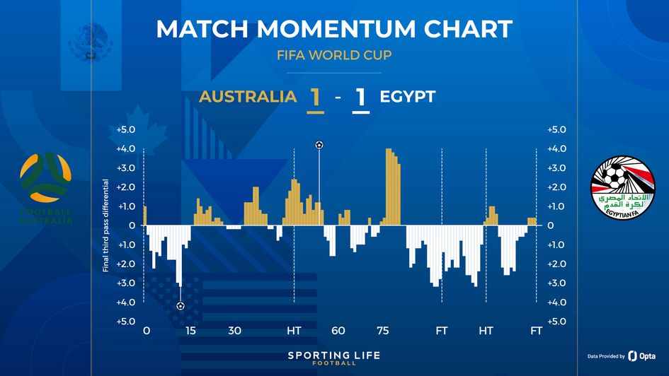 australia vs egypt - match momentum