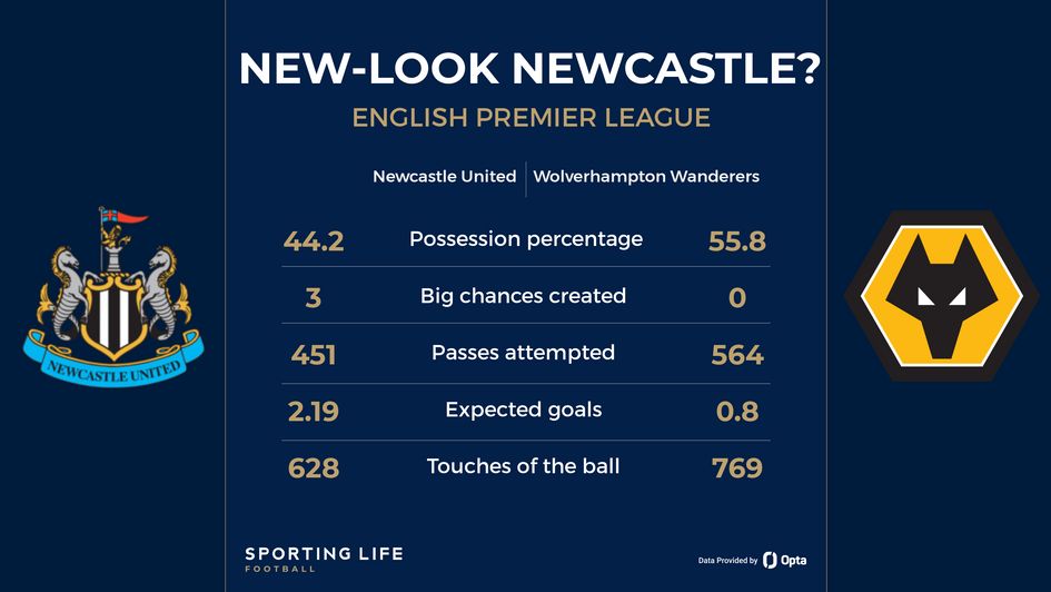 Newcastle v Wolves stats