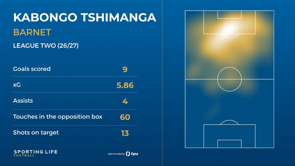 Kabongo Tshimanga's stats