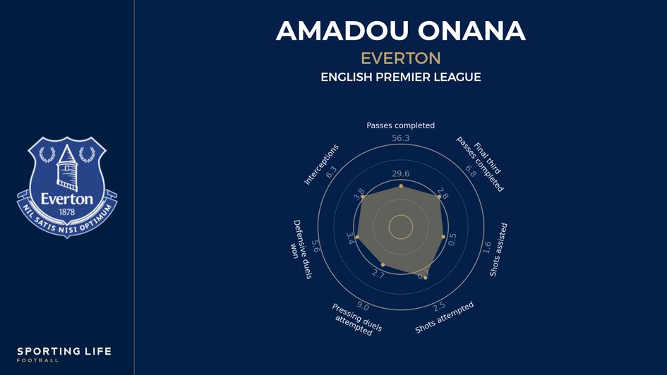 Amadou Onana player radar