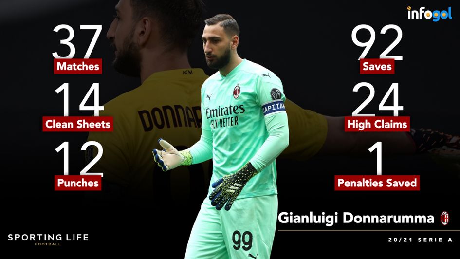 Gianluigi Donnarumma's Serie A statistics